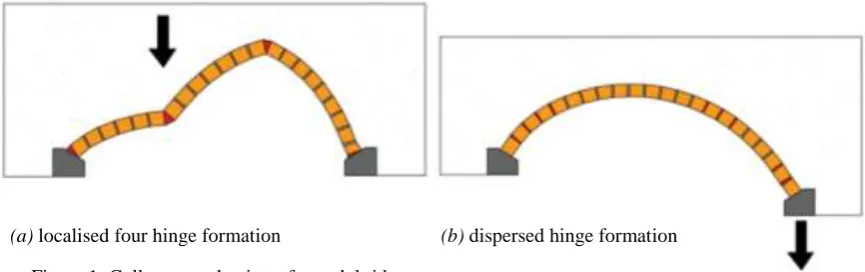 Figure 1: Collapse mechanisms for arch bridges on (a) rigid and (b) moving foundations