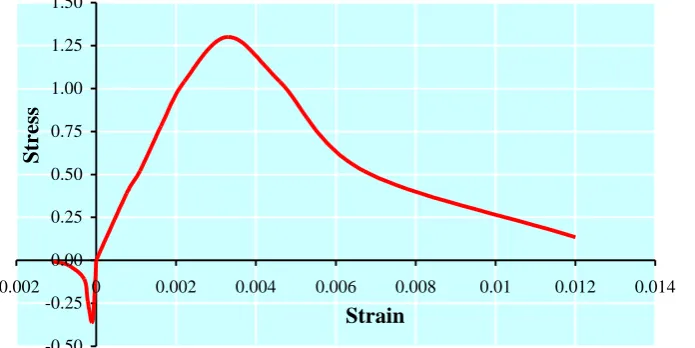 Table 1: Material properties for the bridge constituent parts. 