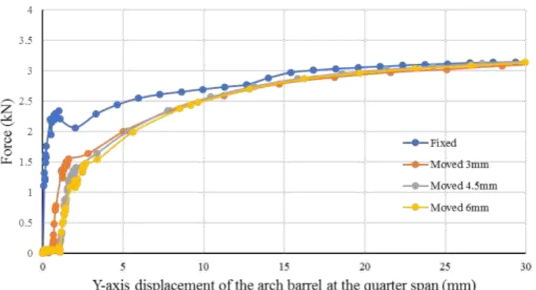 Figure 5: Load – displacement of arch on fixed abutments. 