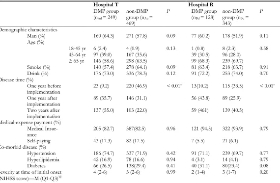 Table 2: Baseline data in DMP group and non-DMP group 
