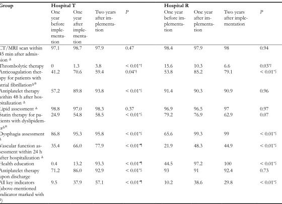 Table 3: Accomplishing rate (%) of the performance indicators before and after implementation of disease man-agement program (DMP) for ischemic stroke (IS) 