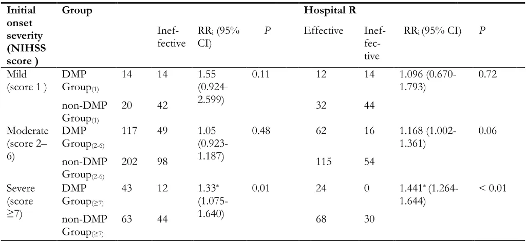Table 4: Outcome comparison between disease management program (DMP) group and non-DMP group in the hospital using initial onset symptom severity as stratification factor 