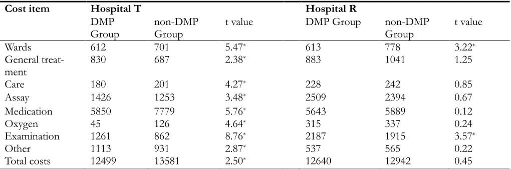 Table 5: Average length of stay with different implementation progress in Hospital T and Hospital R 