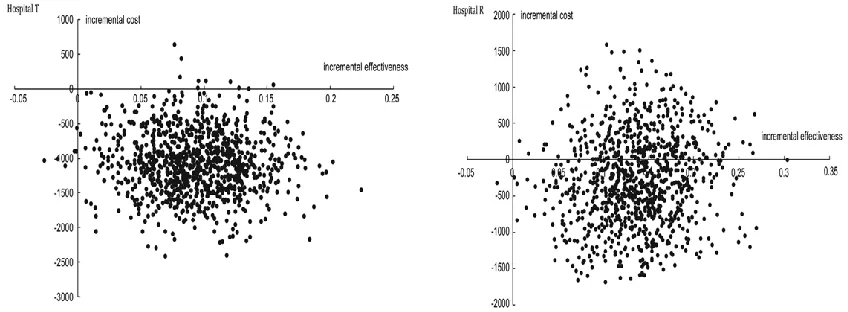 Fig. 1: Bootstrap figure of incremental cost-effectiveness ratio (ICER) for disease management program (DMP) group and non-DMP group in Hospital T and Hospital R 