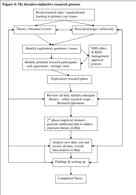 Figure 4: My iterative-inductive research process 