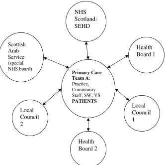 Figure 5: possible NHS / Local Council involvement in Scottish primary care teams 