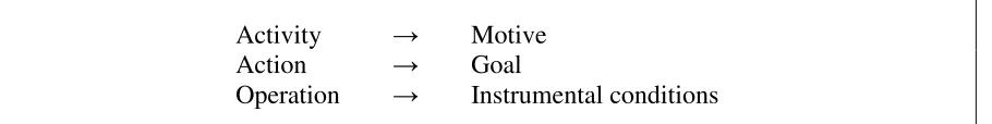 Figure 1: Leont’ev’s Activity (adapted from Engestrom, 1999, and Axel, 1997)    