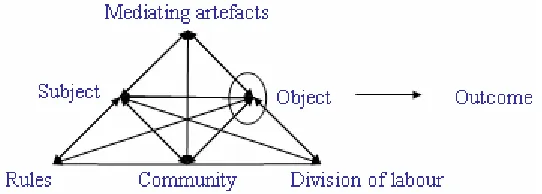 Figure 2: Activity system, as shown in Engestrom, 2001, p135.  
