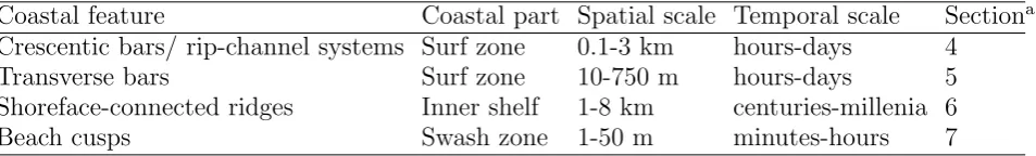 TABLE 1.Examples of the coastal sandy features with alongshore rhythmic