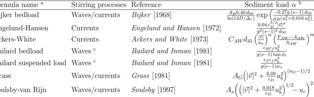 TABLE 2.The Sediment Load α in Standard Sediment Transport Formulas.