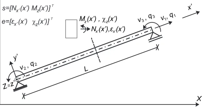 Figure 2. Basic system for two-dimensional frame elements