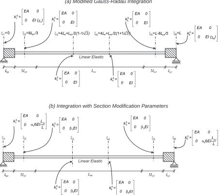 Figure 3. Modiﬁed Gauss-Radau integration scheme