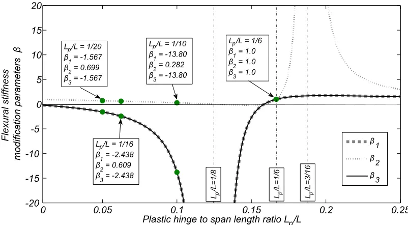 Figure 4. Flexural stiffness modiﬁcation parameters β1,β2 and β3 as a function of the plastic hingelength to span ratio Lp/L