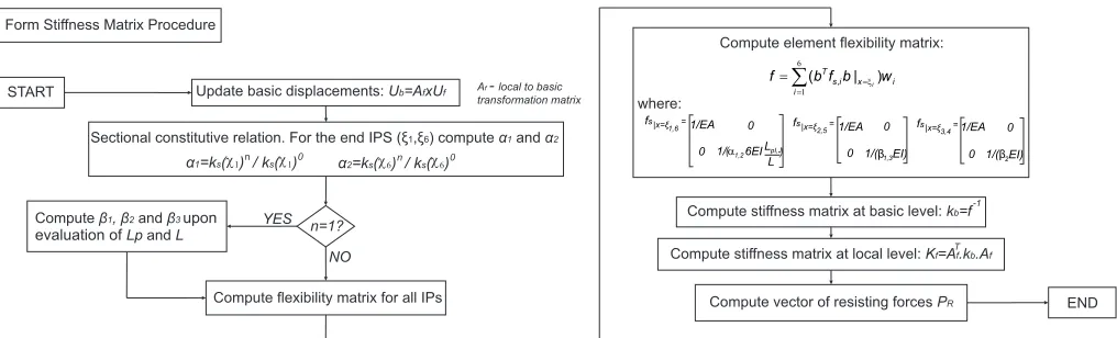 Figure 6. Flowchart for computation of element stiffness matrix
