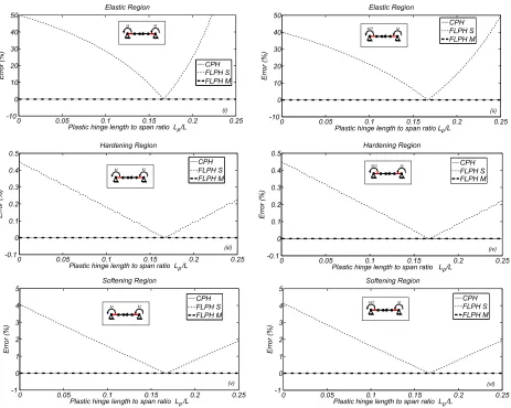 Figure 9. Errors in the slopes of the elastic, hardening and softening regions for the CPH, FLPH Sand FLPH M models during a monotonic analysis