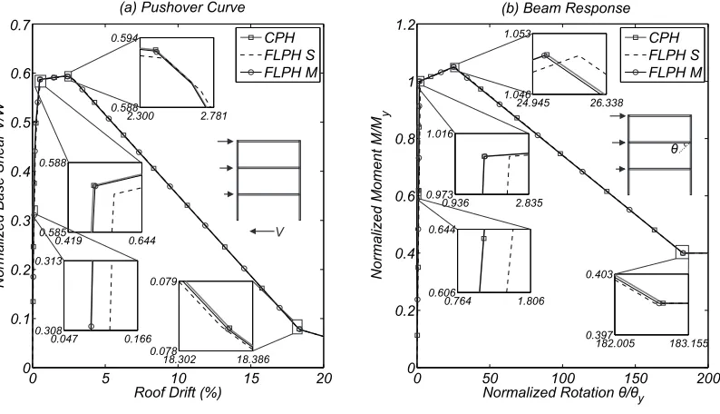 Figure 11. Example three-story frame used to demonstrate the proposed calibration procedures