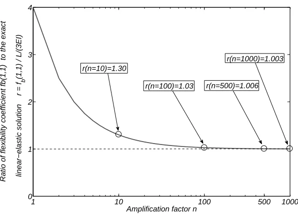 Figure 12. Computed elastic ﬂexibility coefﬁcient of concentrated plasticity model versus rigid-plastic approximation of end springs