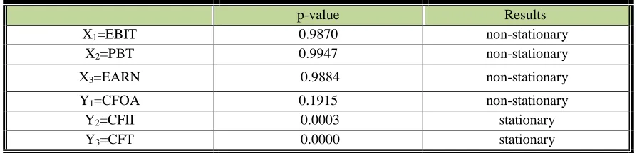 Table 2: Unit root test for stationary: IM, Pesaran and Shin model 
