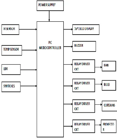 Fig. 1 Block diagram of Automated Seminar Hall System 