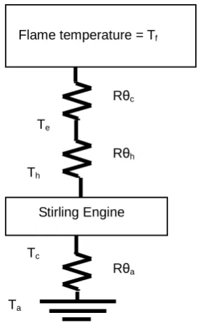 Figure 1.  Model for fuel heated Stirling engines. 