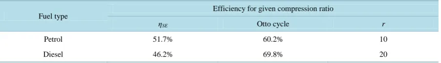 Table 2. Comparison of external combustion Stirling with internal combustion engine. 