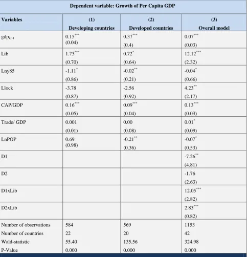 Table 2: The Results of Estimating Growth Model using HT Estimator 