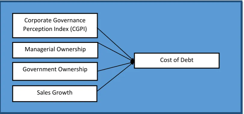 Figure 1: Theoretical Framework 