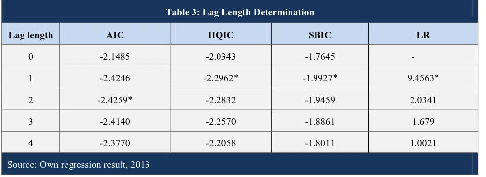 Table 3: Lag Length Determination 