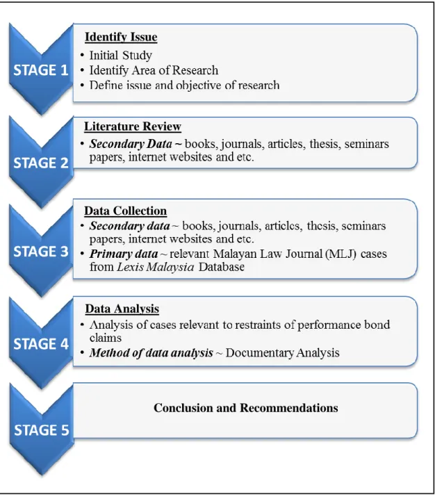 Figure 1.1 : Research Methodology  Conclusion and Recommendations Data Collection 