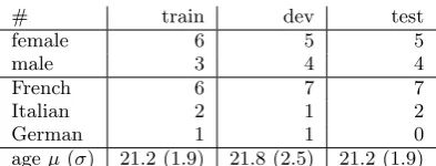 Table 1:Inter-rater reliability on arousal and va-lence for the 6 raters and the 27 subjects of theRECOLA database; raw or normalised ratings [18].