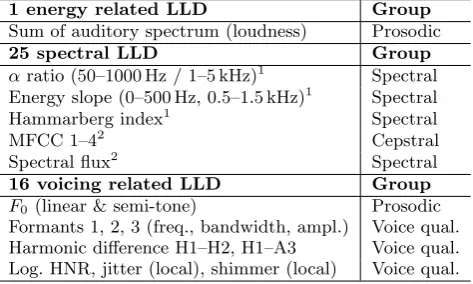 Table 3:42 acoustic low-level descriptors (LLD);1computedonvoicedandunvoicedframes,re-spectively;2computed on voiced, unvoiced and allframes, respectively.
