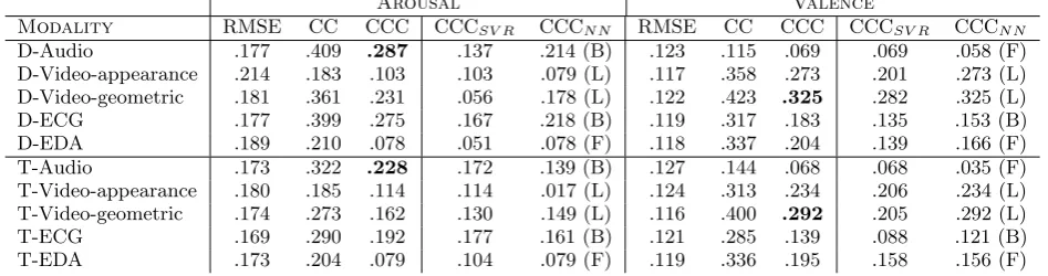 Table 4: Results on the development (D) and test (T) partitions with decision-fusion of SVR and NN fromaudio, video (appearance and geometric), ECG and EDA feature sets.Performance obtained with eachpredictor is also provided for the CCC metric and the best NN architecture from the development partitionis given in parentheses; F: Feed-Forward, L: LSTM, B: BLSTM.