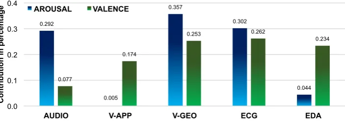 Figure 1: Percentage of contribution of each modality in the prediction of emotion; values are derived fromthe multimodal fusion model; V-APP: video appearance; V-GEO: video geometric; ECG: electrocardiogram;EDA: electrodermal activity.