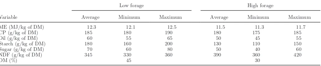 Table 1. Target composition for the diets offered to low forage and high forage groups of the Crichton Royal research herd for the period 2003 to 2011