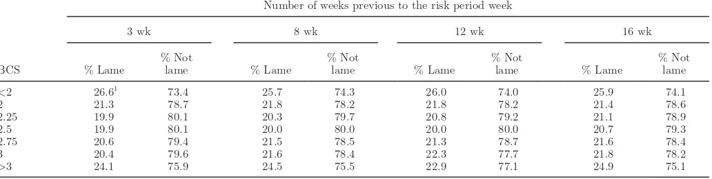 Table 2. Proportion of lame (mild and severe) observations in each lagged BCS category (3, 8, 12, and 16 wk previously) in the Crichton Royal research herd for the study period 2003 to 2011
