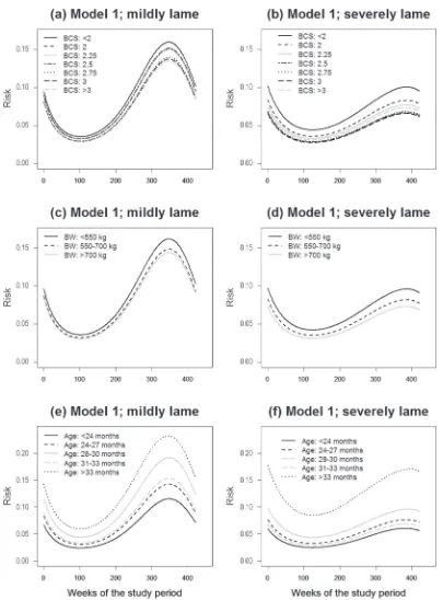 Figure 1. Median predicted risk of lameness from multinomial model parameters (model 1) in the Crichton Royal research herd for the 421 wk of the study period September 1, 2003, to August 31, 2011