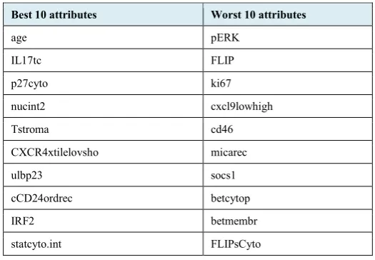 TABLE BEST AND WORST TEN ATTRIBUTES 1 BASED ON SVM RANKING 