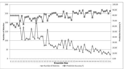 Figure 4. Prediction Accuracies of Ensemble 