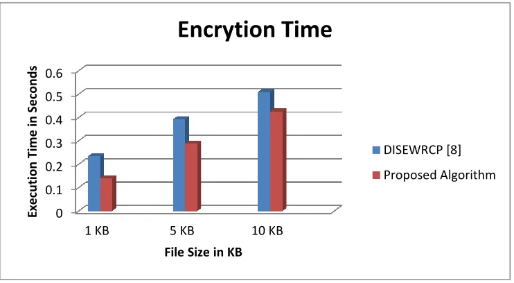 Figure 4.1: Results of Execution time of proposed encryption algorithm and DISEWRCP algorithm (2016) 