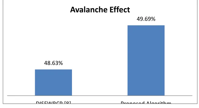Table 4.3: PSNR value Comparison between proposed algorithm and DISEWRCP algorithm (2016)