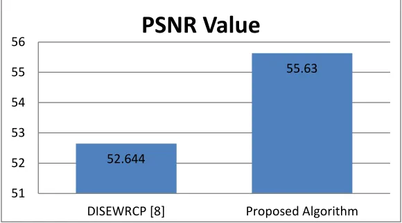 Figure 4.3 PSNR Comparison between DISEWRCP Algorithm (2016) and proposed algorithm. 