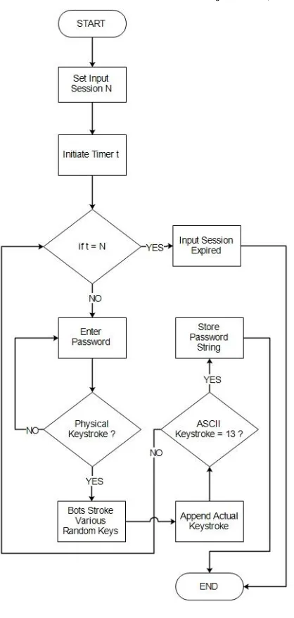 Fig. 6 Flow chart for Login module   