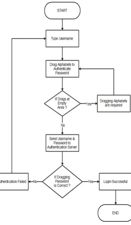 Fig. 4.2 Flow Chart for Authentication 