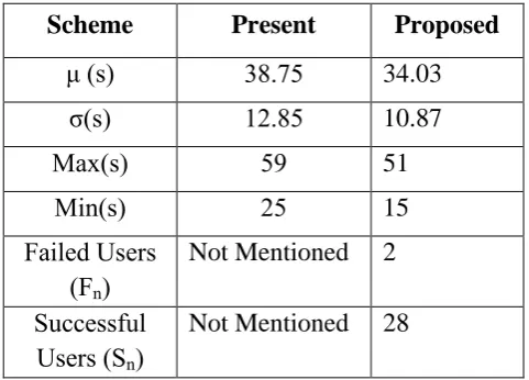 Table No. 5.1 Result Analysis 