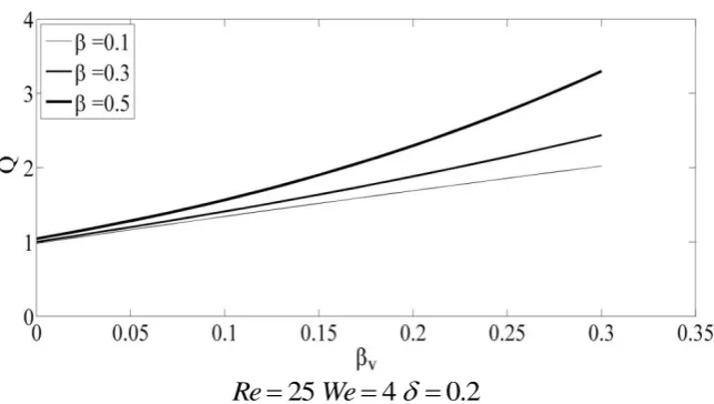 Fig. 8. Mutual effects of different parameters on inducing second pair of vortices.