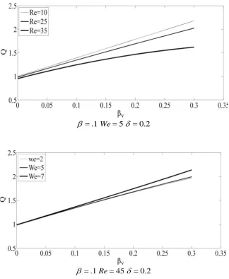 Fig. 9.  Dimensionless flow rate variation versus slip coefficient. 