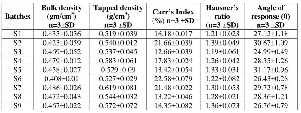 Table 2: Pre compression parameters of formulation S1-S9. 