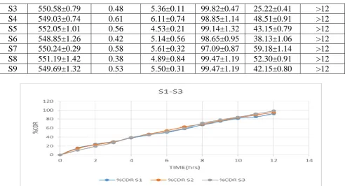 Fig. 3: In- vitro drug release of formulation S7-S9. 