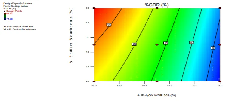 Fig. 4: Contour plot showing the effect of Polyox WSR 303 (%) (X1) and Sodiumbicarbonate (%) (X2) on response Y1 (Floating lag time) F