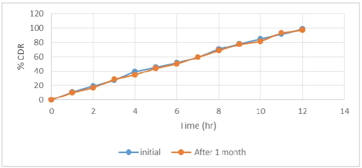 Figure 7: Response surface plot of % CDR. 